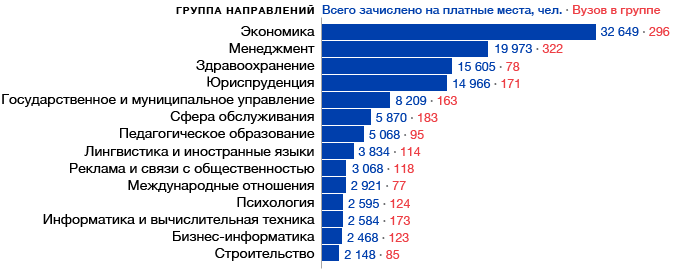 Направления институтов